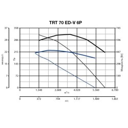 Крышный вентилятор Vortice серия TRT 70 ED