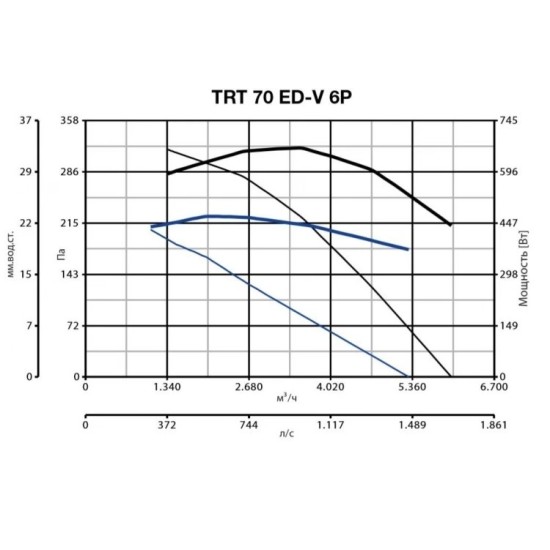 Крышный вентилятор Vortice серия TRT 70 ED